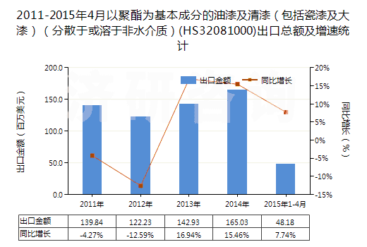 2011-2015年4月以聚酯為基本成分的油漆及清漆（包括瓷漆及大漆）（分散于或溶于非水介質(zhì)）(HS32081000)出口總額及增速統(tǒng)計(jì)